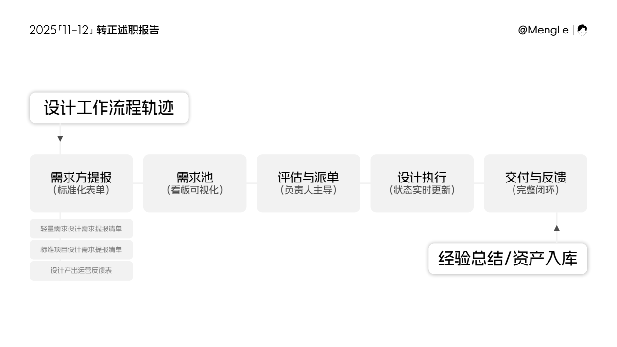 阶段述职第8页:需求提报、需求池、评估派单、设计执行、交付反馈与资产入库